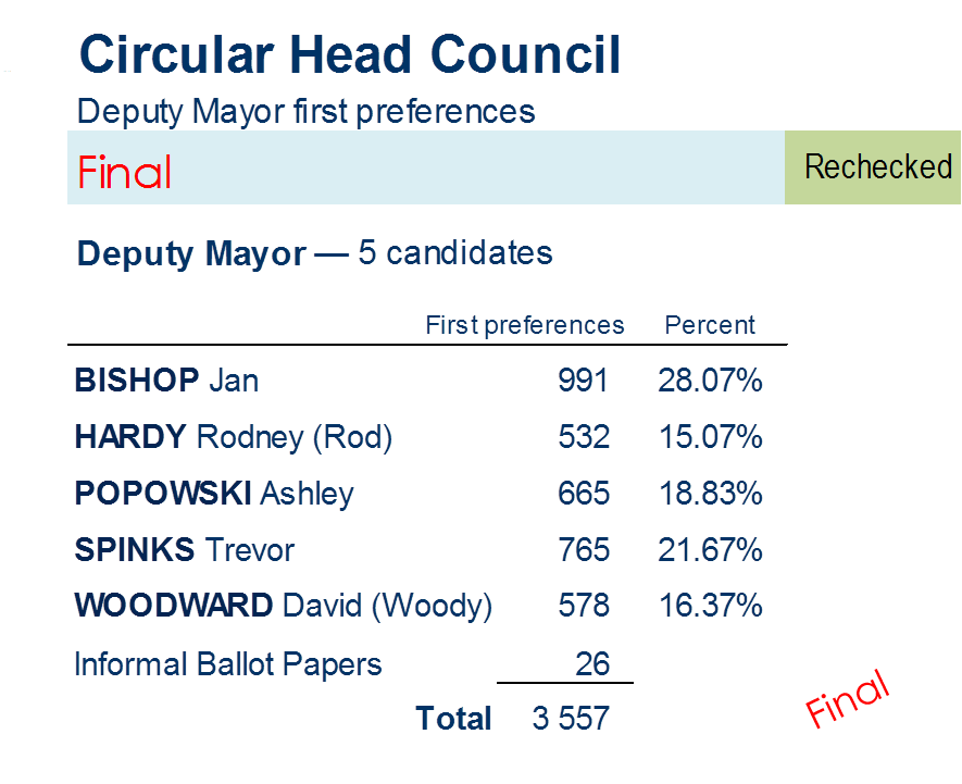 deputy mayor first preferences